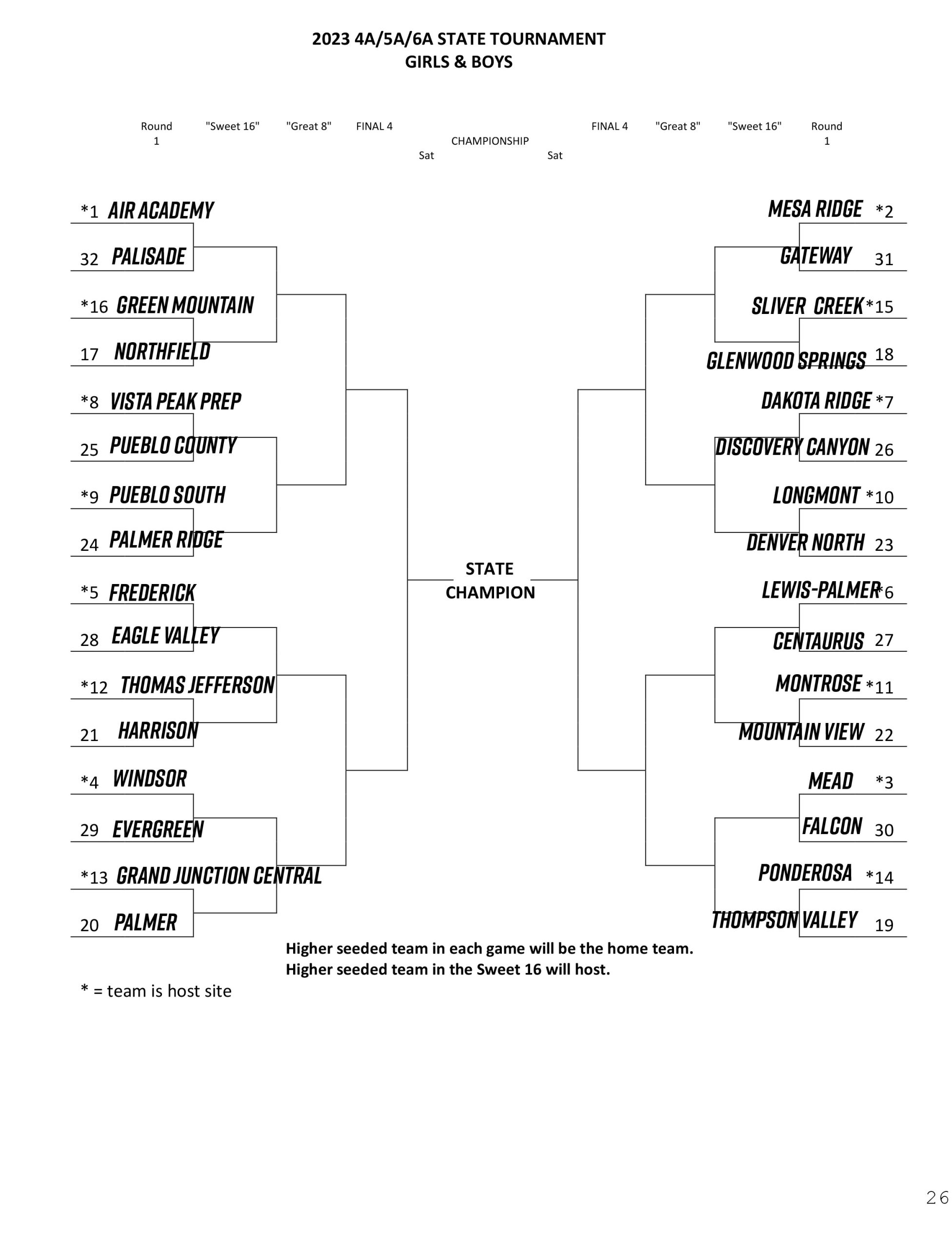 5A State Tournament Projected Seeding 2/12 Basketball Colorado